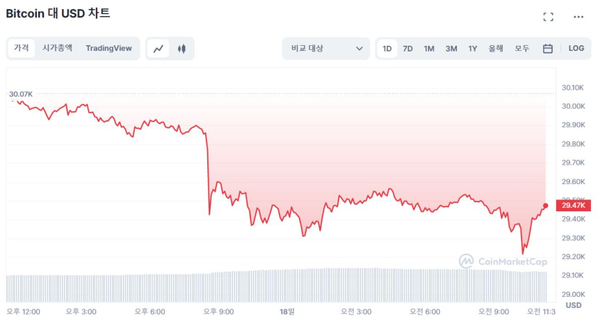  [오후 시세브리핑] 암호화폐 시장 하락세...비트코인 2만9460 달러선