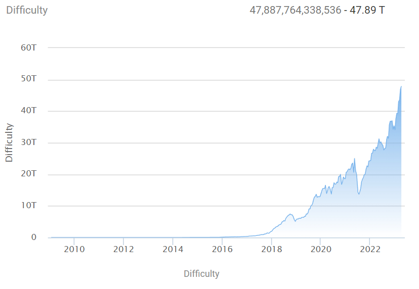 비트코인 수익 개선에 '채굴 난이도' 4회 연속 상승