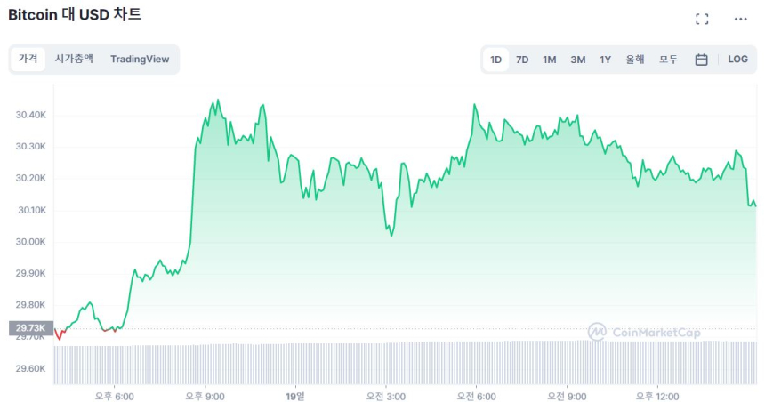  [마감 시세브리핑] 비트코인 3만 달러 유지...1.15% ↑