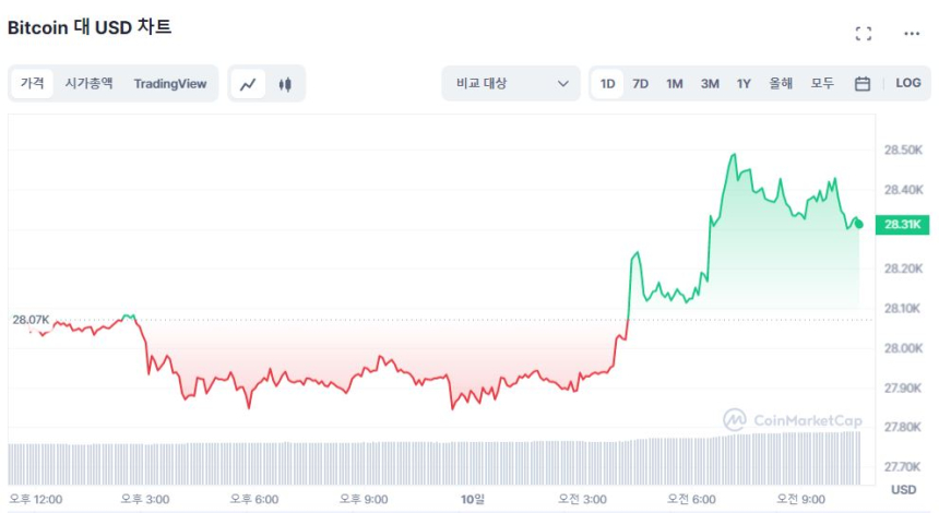  [오후 시세브리핑] 시장 혼조세...비트코인 2만8330 달러선