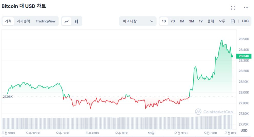  [시세브리핑] 비트코인 2만8300 달러선...1.36% ↑