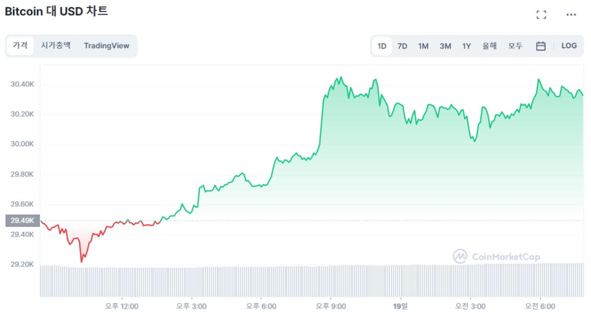  [시세브리핑] 비트코인 3만 달러선 회복...2.75% ↑