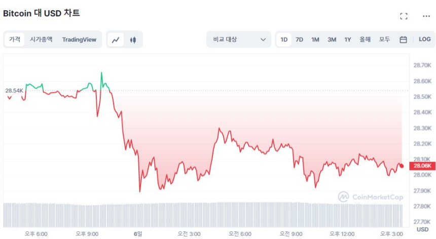  [마감 시세브리핑] 짙어진 경기침체 그림자에 하방 압력...비트코인 2만8000 달러선 방어 중