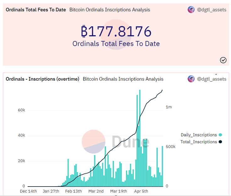  NFT 거래량 감소 속 '오디널즈 NFT' 민팅은 급증