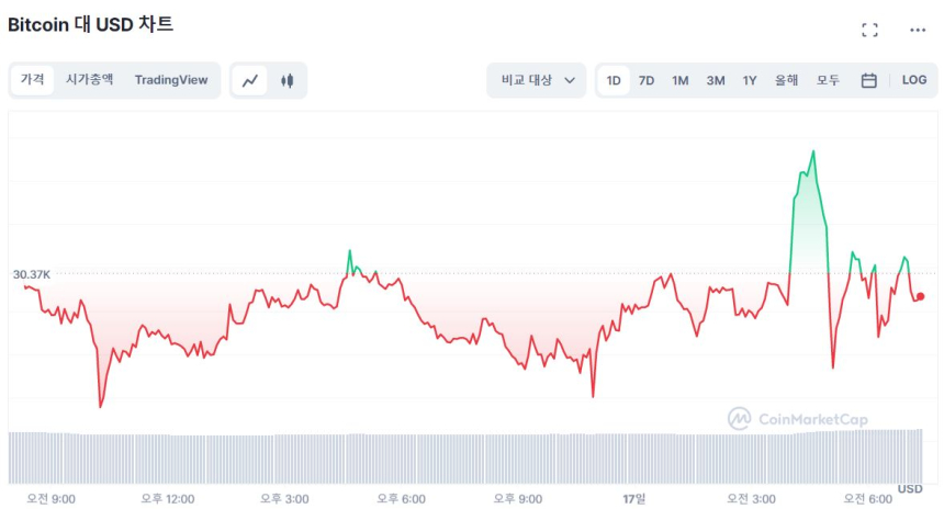  [시세브리핑] 비트코인 3만 달러선 유지...시장은 '중립' 상태