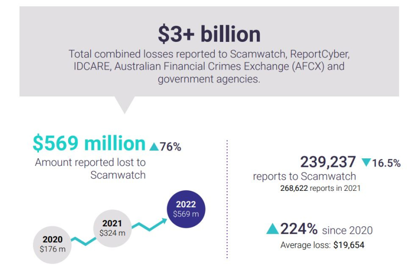  호주, 작년 암호화폐 사기 피해 1900억원 규모...전년比 160% 증가