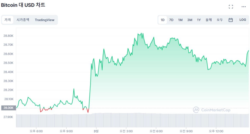  [마감 시세브리핑] 비트코인 2만8620 달러, 이더리움 1860 달러