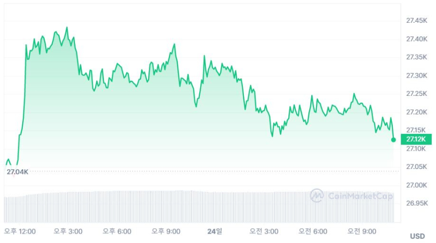  [오후 시세브리핑] 암호화폐 시장 횡보세...비트코인 2만7200 달러