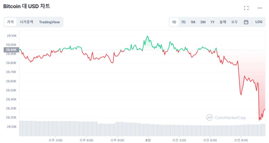  [오후 시세브리핑] 비트코인 2만8300 달러선...2.18% ↓