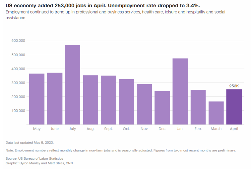 美 4월 고용 시장, 일자리 '25만3000개' 추가...금리인하 기대 꺾어