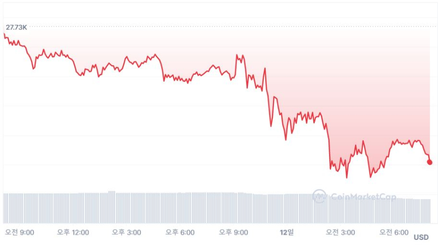  [시세브리핑] 유동성 마른 암호화폐 시장 하락세...비트코인 2만7000 달러선 깨져
