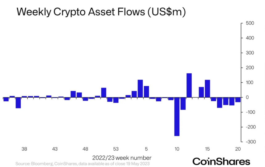 암호화폐 투자 시장 5주 연속 유출세...알트코인서 소폭 유입 확인