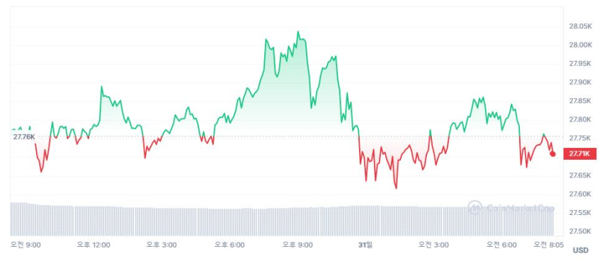  [시세브리핑] 호재 없는 암호화폐 시장 보합세 지속...비트코인 2만7720 달러