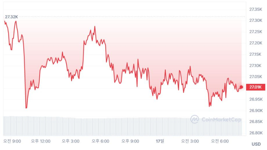  [시세브리핑] 美 부채한도 협상 결렬...비트코인 2만7000 달러선 밑돌아