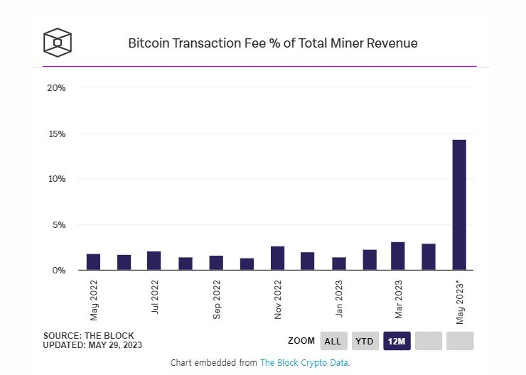  5월 비트코인 거래 수수료 비중 확대...2년 최고치