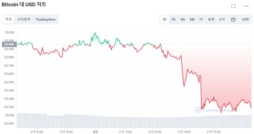  [마감 시세브리핑] 비트코인 2만8180 달러, 이더리움 1860 달러선