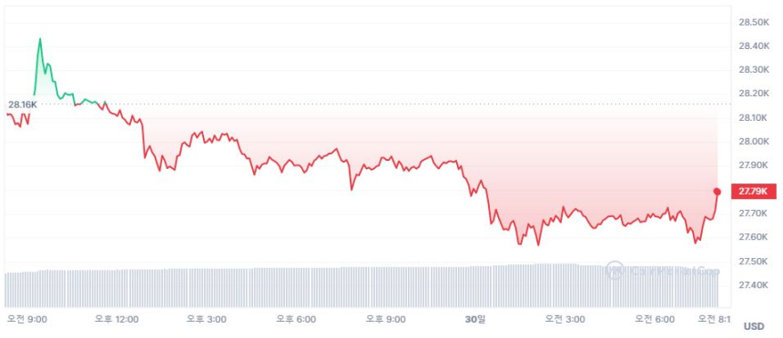  [시세브리핑] 비트코인 2만7700 달러선...단기 전망은 긍정적