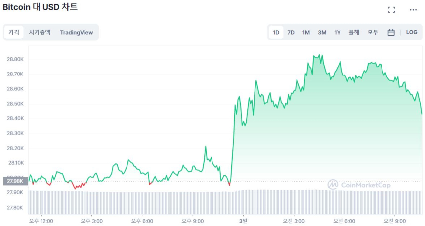  [오후 시세브리핑] 비트코인 2만8450 달러선...1.78% ↑