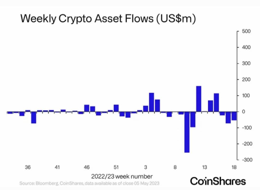  3주 연속 자금 빠져나간 암호화폐 투자 시장...솔라나만 '역주행' 