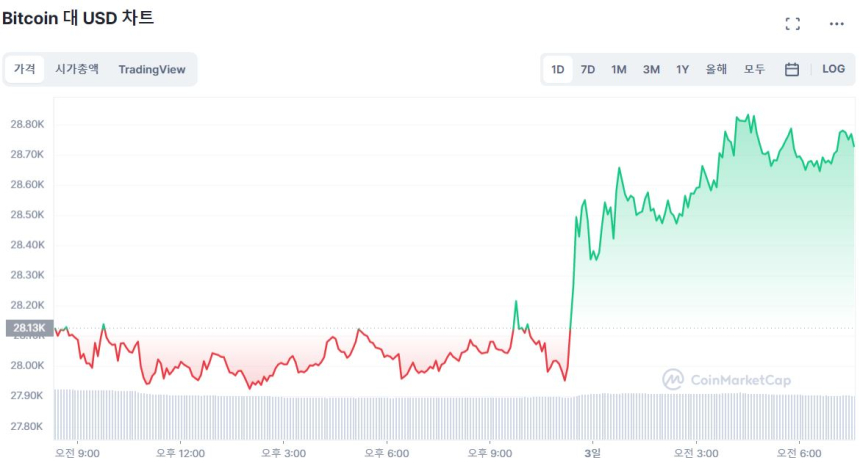  [시세브리핑] 소폭 반등하는 시장, 비트코인 2만8740 달러선
