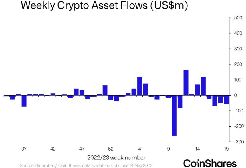 암호화폐 투자상품 시장 '4주 연속' 자금 새는데 알트코인 8종 '순유입' 반짝