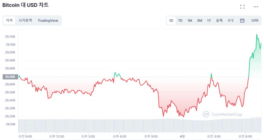 [시세브리핑] 암호화폐 시장, 완만한 상승세 유지...비트코인 2만9000 달러선 돌파