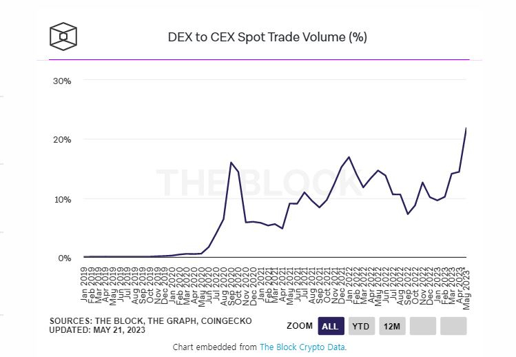  탈중앙화 거래소, 거래량 점유율 확대...