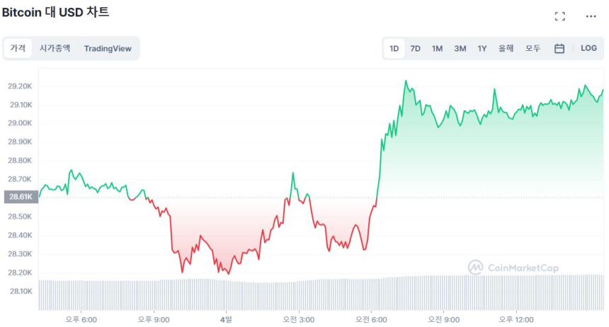  [마감 시세브리핑] 비트코인 2만9140 달러, 이더리움 1900 달러
