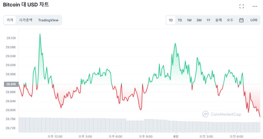  [시세브리핑] 횡보하는 시장, 비트코인 2만8790 달러 부근서 보합