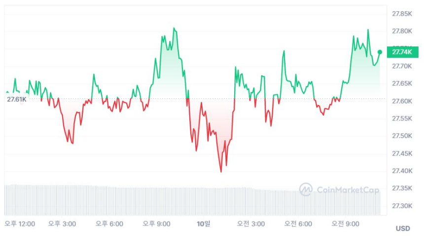  [오후 시세브리핑] 암호화폐 시장 보합...비트코인 2만7720 달러선