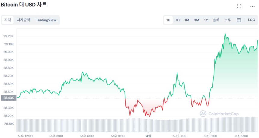  [오후 시세브리핑] 비트코인 2만9140 달러...2% ↑