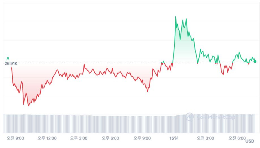  [시세브리핑] 비트코인 2만6310 달러, 이더리움 1800 달러 보합