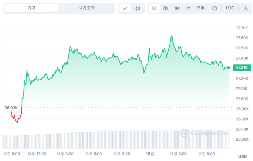  [시세브리핑] 암호화폐 시장 얕은 상승 흐름 지속...비트코인 2만7320 달러