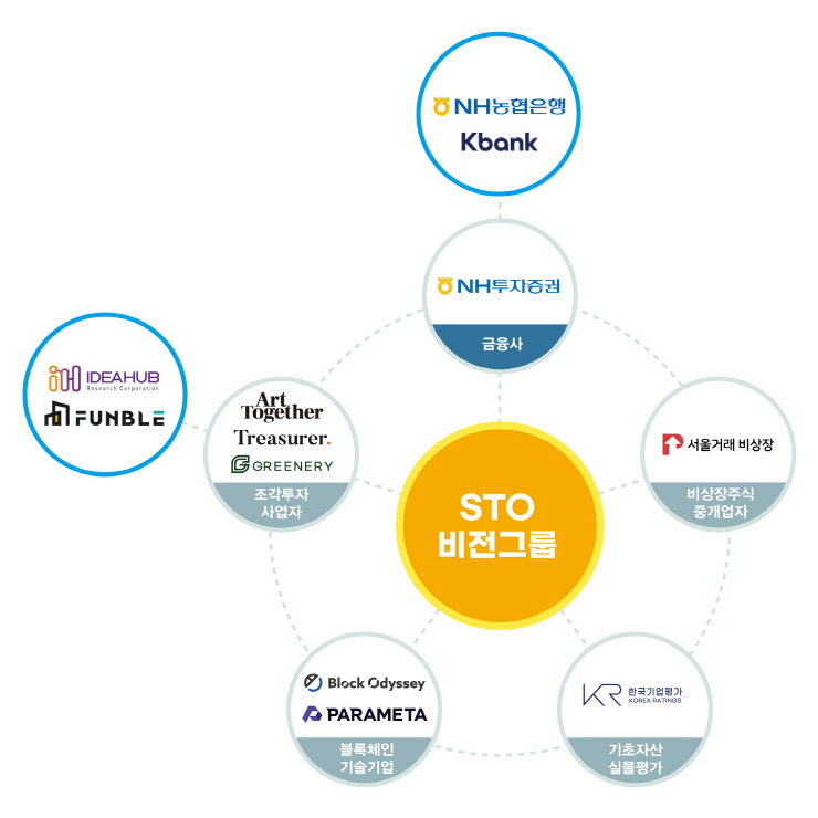  NH투자증권, 'STO 비전그룹' 참여사 확대...4개 기업 신규 참여