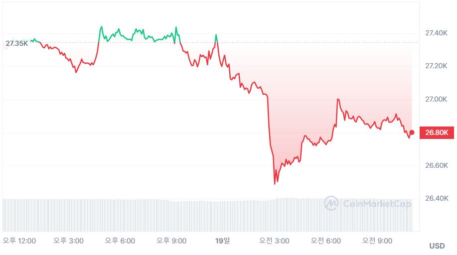  [오후 시세브리핑] 비트코인 2만6790 달러선...1.92% ↓ 