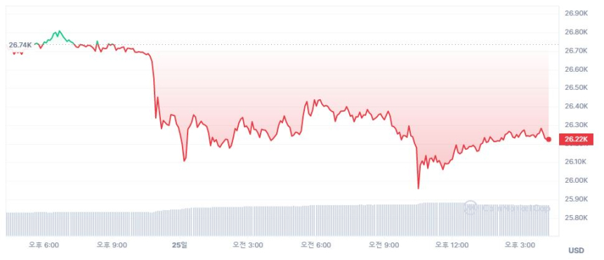  [마감 시세브리핑] 비트코인 2만6220 달러, 이더리움 1780 달러선