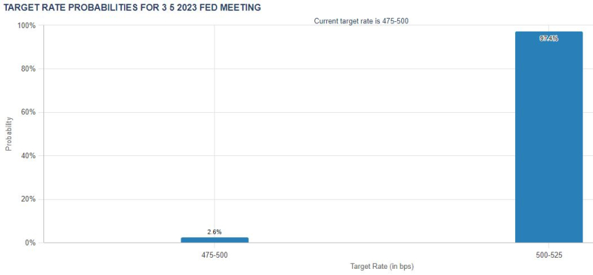 은행·국가부도 위기 속 금리 결정 앞둔 연준, 시장은 