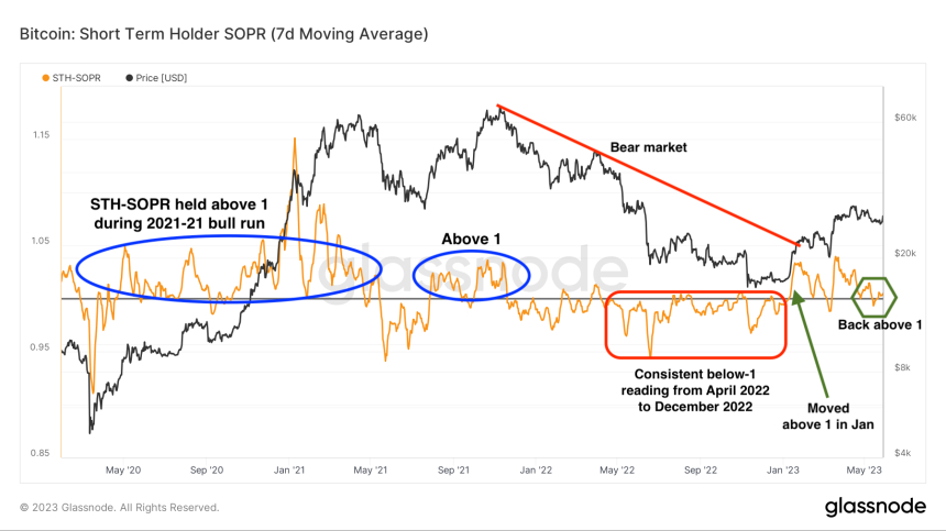 비트코인 단기 보유자 '수익' 매도 구간 진입...
