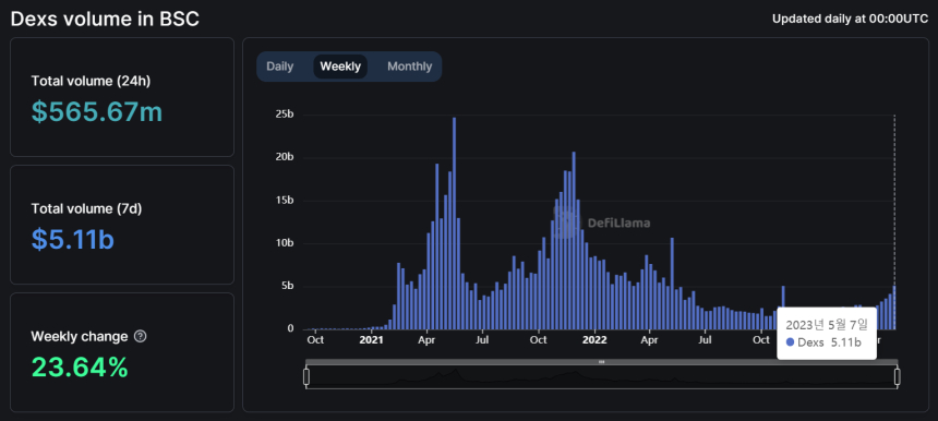  BNB체인 기반 탈중앙화 거래소 주간 거래량 '51억 달러'...1년 최고치 기록
