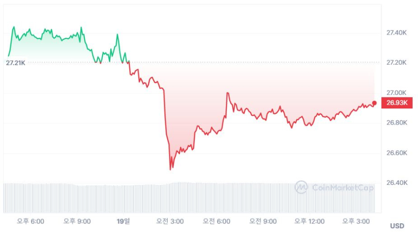  [마감 시세브리핑] 비트코인 2만6910 달러, 이더리움 1800 달러선