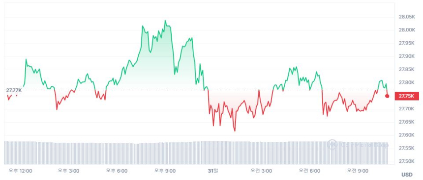  [오후 시세브리핑] 암호화폐 시장 강보합세...리플 6% ↑