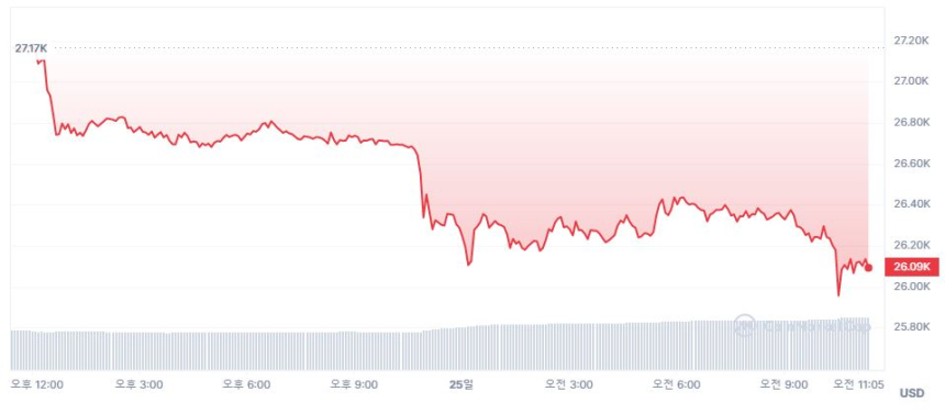  [오후 시세브리핑] 출렁이는 암호화폐 시장...비트코인 2만6120 달러선