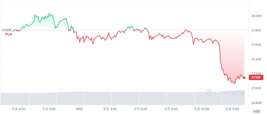  [마감 시세브리핑] 비트코인 2만7140 달러, 이더리움 1860 달러선