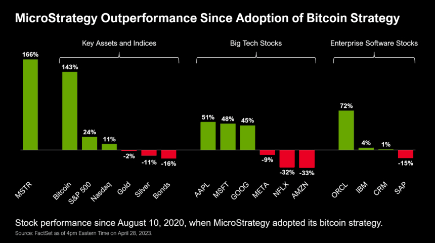 2년 만에 '흑자' 전환 마이크로스트래티지 