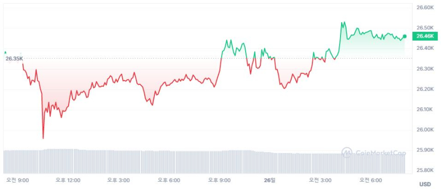  [시세브리핑] 신중해진 시장 보합세...비트코인 2만6450 달러선
