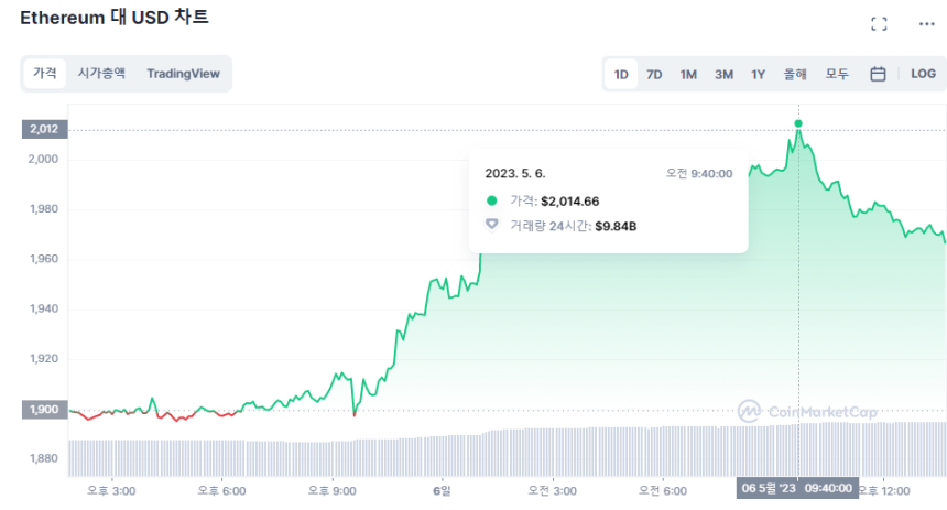  '밈코인' 부활에 북적이는 이더리움, 한 때 2000달러 돌파