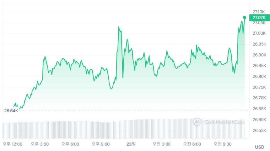  [오후 시세브리핑] 암호화폐 시장 상승 기류...비트코인 2만7000 달러선 회복