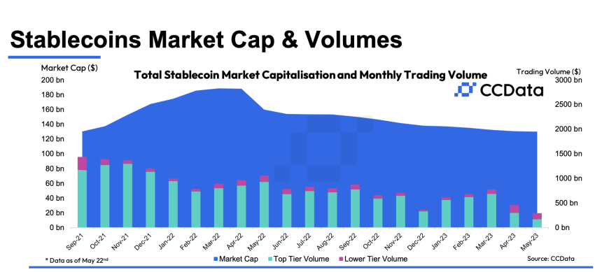  스테이블코인 시총 1300억 달러...14개월 연속 감소세