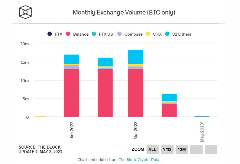  바이낸스 '제로 수수료' 종료에 비트코인 현물 거래량 65% 급감