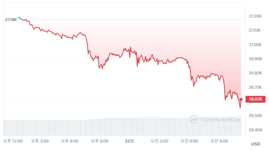  [오후 시세브리핑] 암호화폐 시장 하락세 지속...비트코인 2만6600 달러
